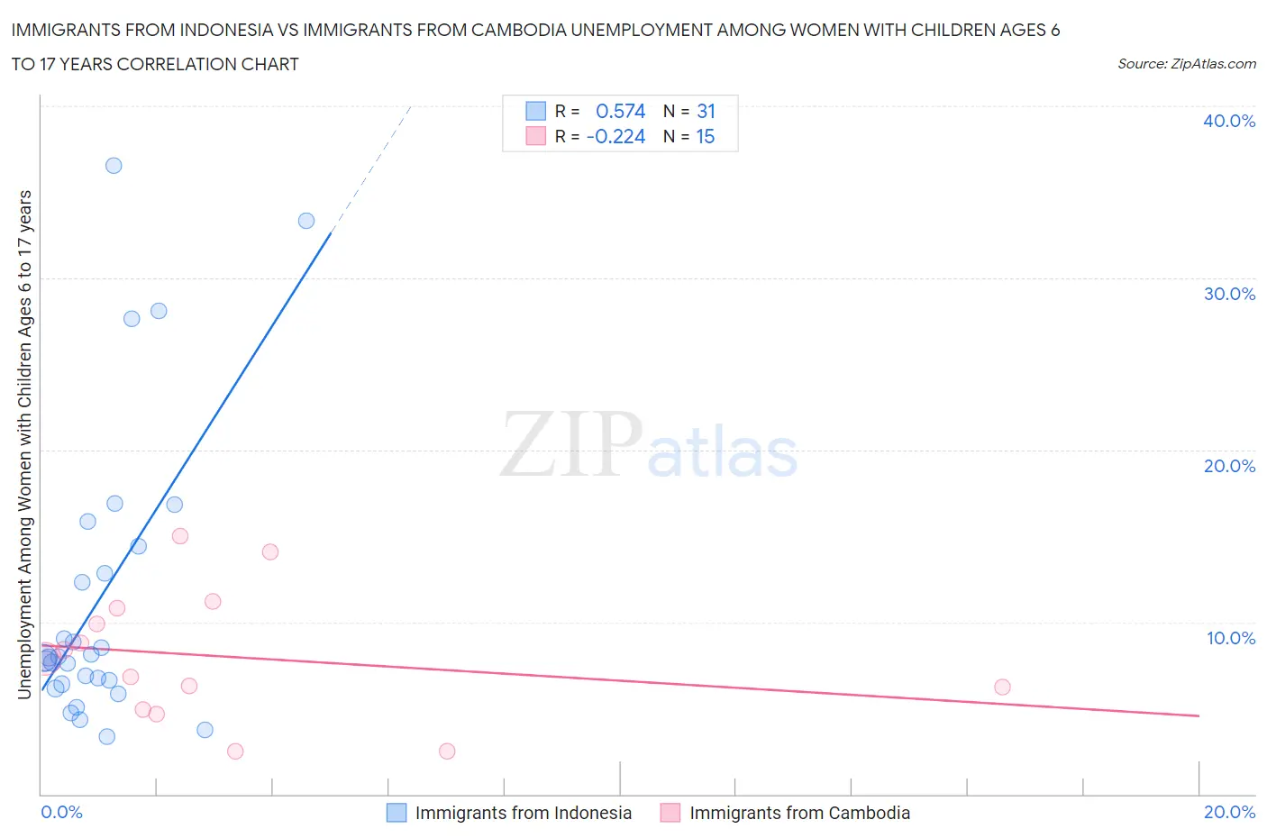 Immigrants from Indonesia vs Immigrants from Cambodia Unemployment Among Women with Children Ages 6 to 17 years