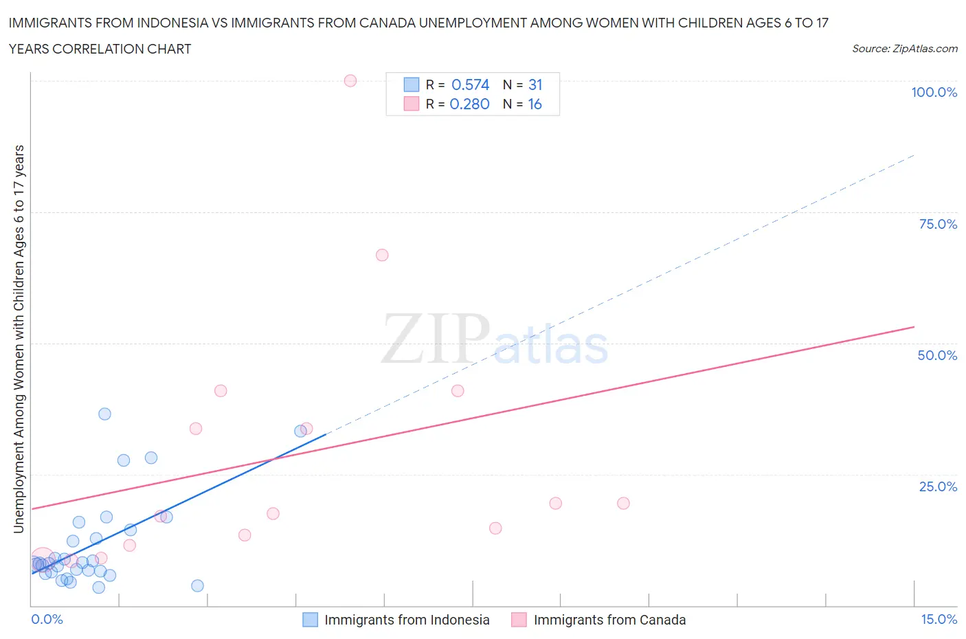 Immigrants from Indonesia vs Immigrants from Canada Unemployment Among Women with Children Ages 6 to 17 years