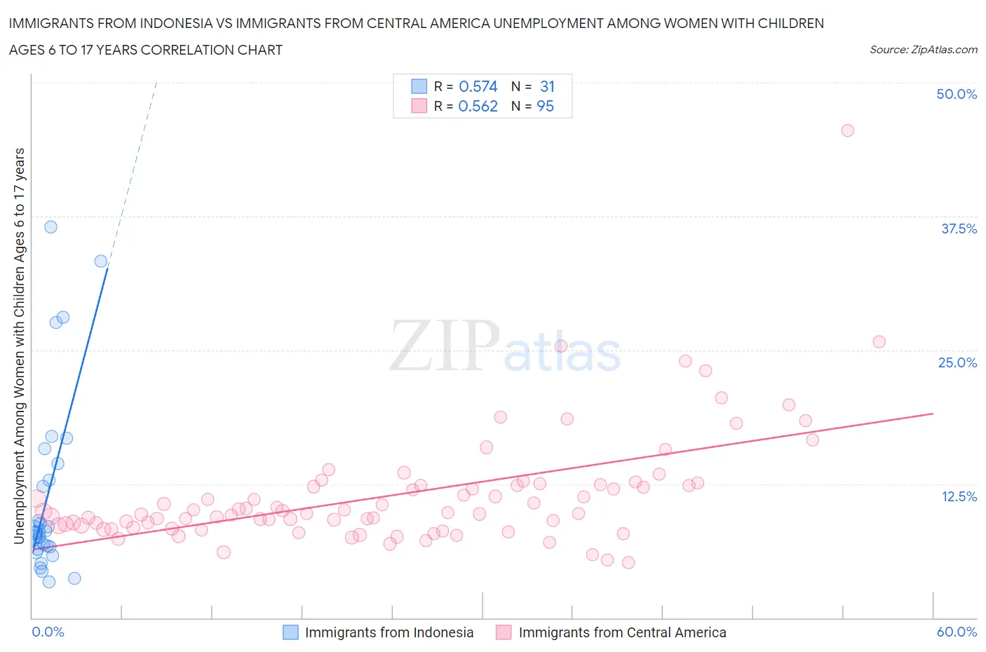 Immigrants from Indonesia vs Immigrants from Central America Unemployment Among Women with Children Ages 6 to 17 years