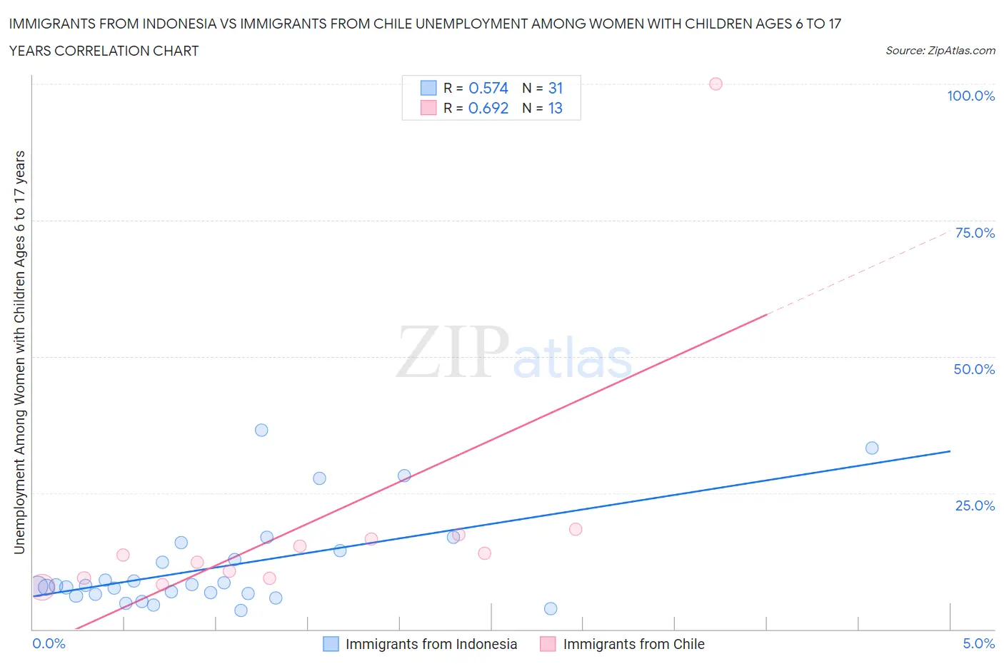 Immigrants from Indonesia vs Immigrants from Chile Unemployment Among Women with Children Ages 6 to 17 years