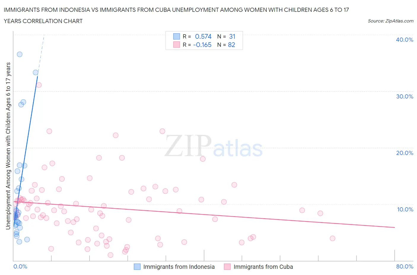 Immigrants from Indonesia vs Immigrants from Cuba Unemployment Among Women with Children Ages 6 to 17 years