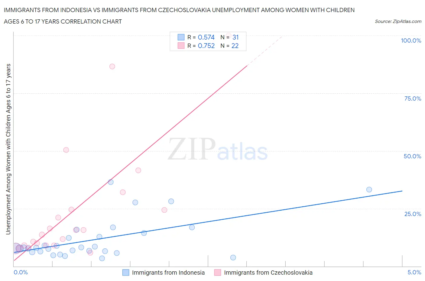 Immigrants from Indonesia vs Immigrants from Czechoslovakia Unemployment Among Women with Children Ages 6 to 17 years