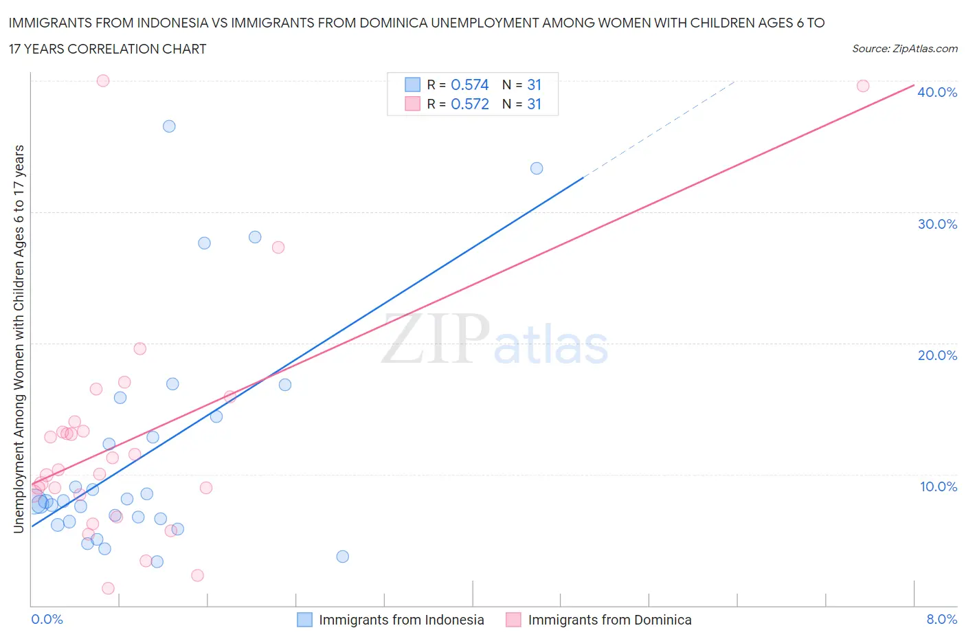 Immigrants from Indonesia vs Immigrants from Dominica Unemployment Among Women with Children Ages 6 to 17 years