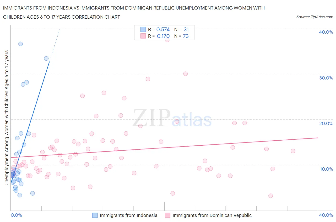 Immigrants from Indonesia vs Immigrants from Dominican Republic Unemployment Among Women with Children Ages 6 to 17 years