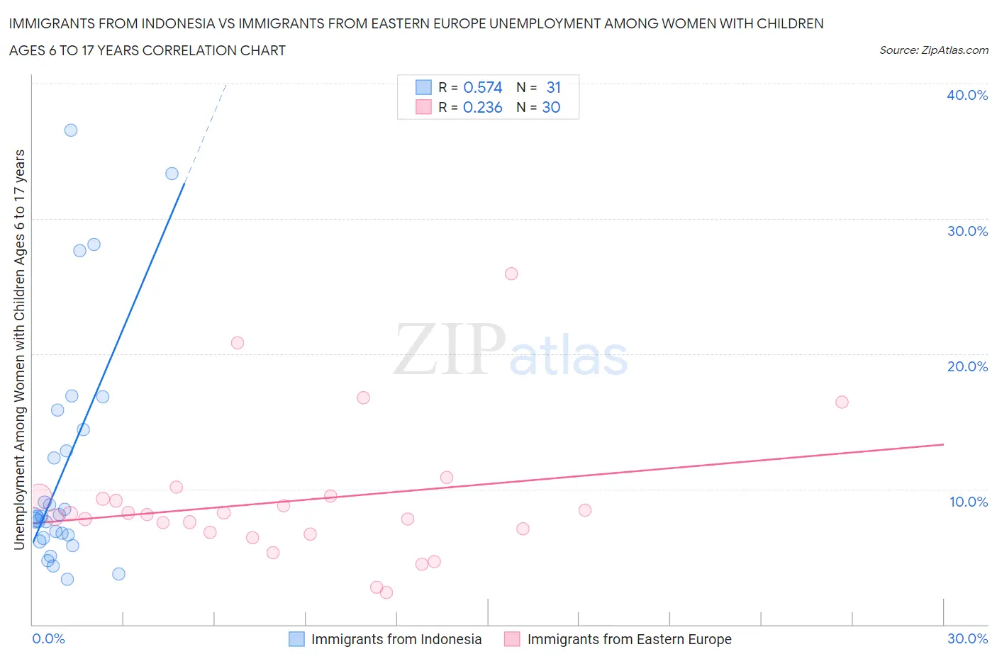 Immigrants from Indonesia vs Immigrants from Eastern Europe Unemployment Among Women with Children Ages 6 to 17 years