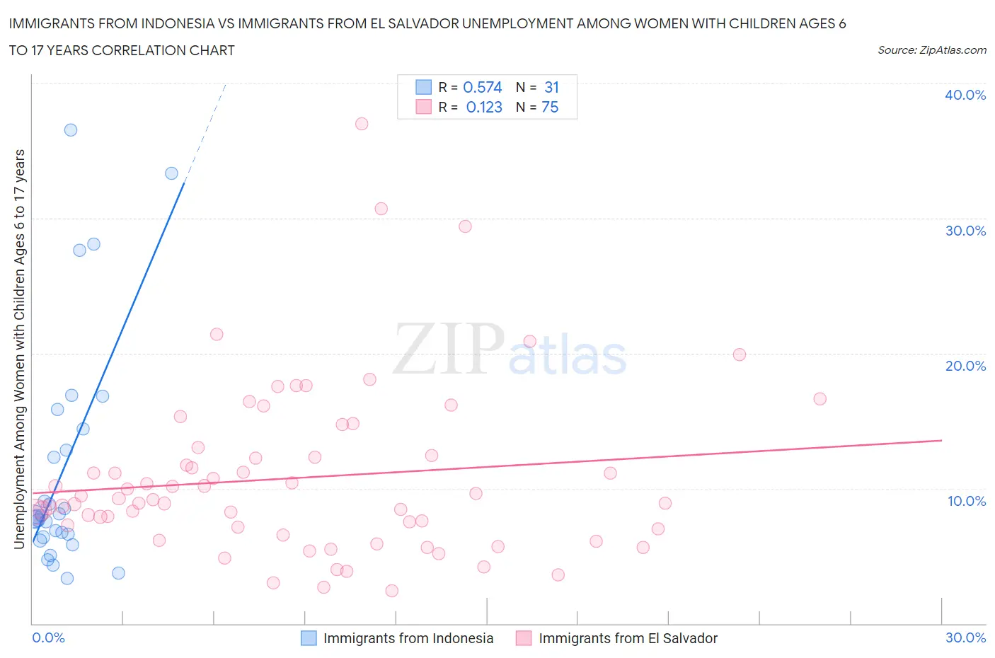 Immigrants from Indonesia vs Immigrants from El Salvador Unemployment Among Women with Children Ages 6 to 17 years