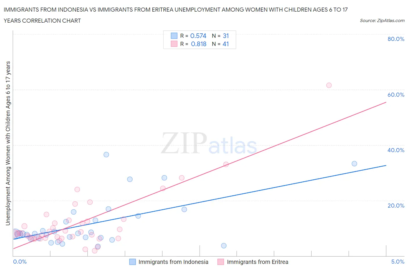 Immigrants from Indonesia vs Immigrants from Eritrea Unemployment Among Women with Children Ages 6 to 17 years