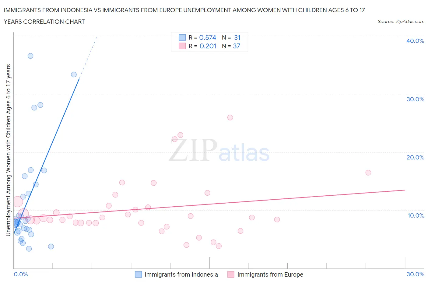 Immigrants from Indonesia vs Immigrants from Europe Unemployment Among Women with Children Ages 6 to 17 years