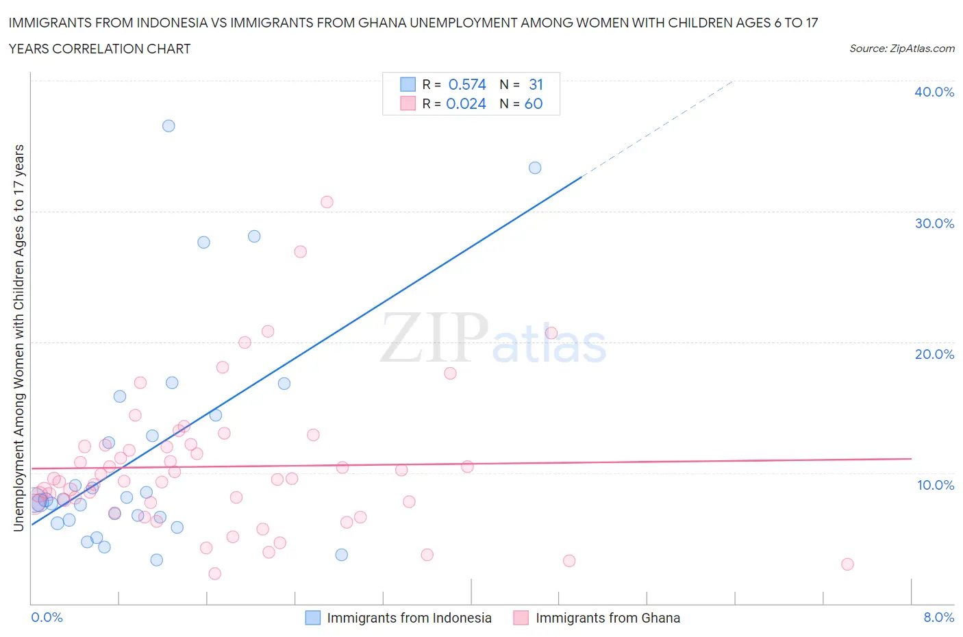 Immigrants from Indonesia vs Immigrants from Ghana Unemployment Among Women with Children Ages 6 to 17 years