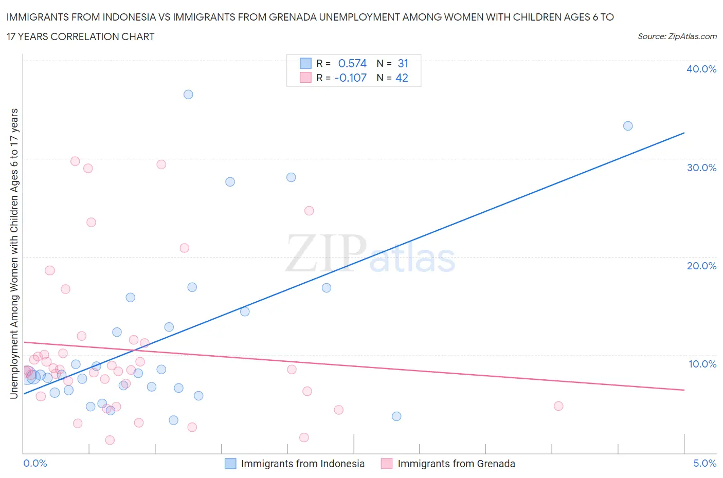 Immigrants from Indonesia vs Immigrants from Grenada Unemployment Among Women with Children Ages 6 to 17 years