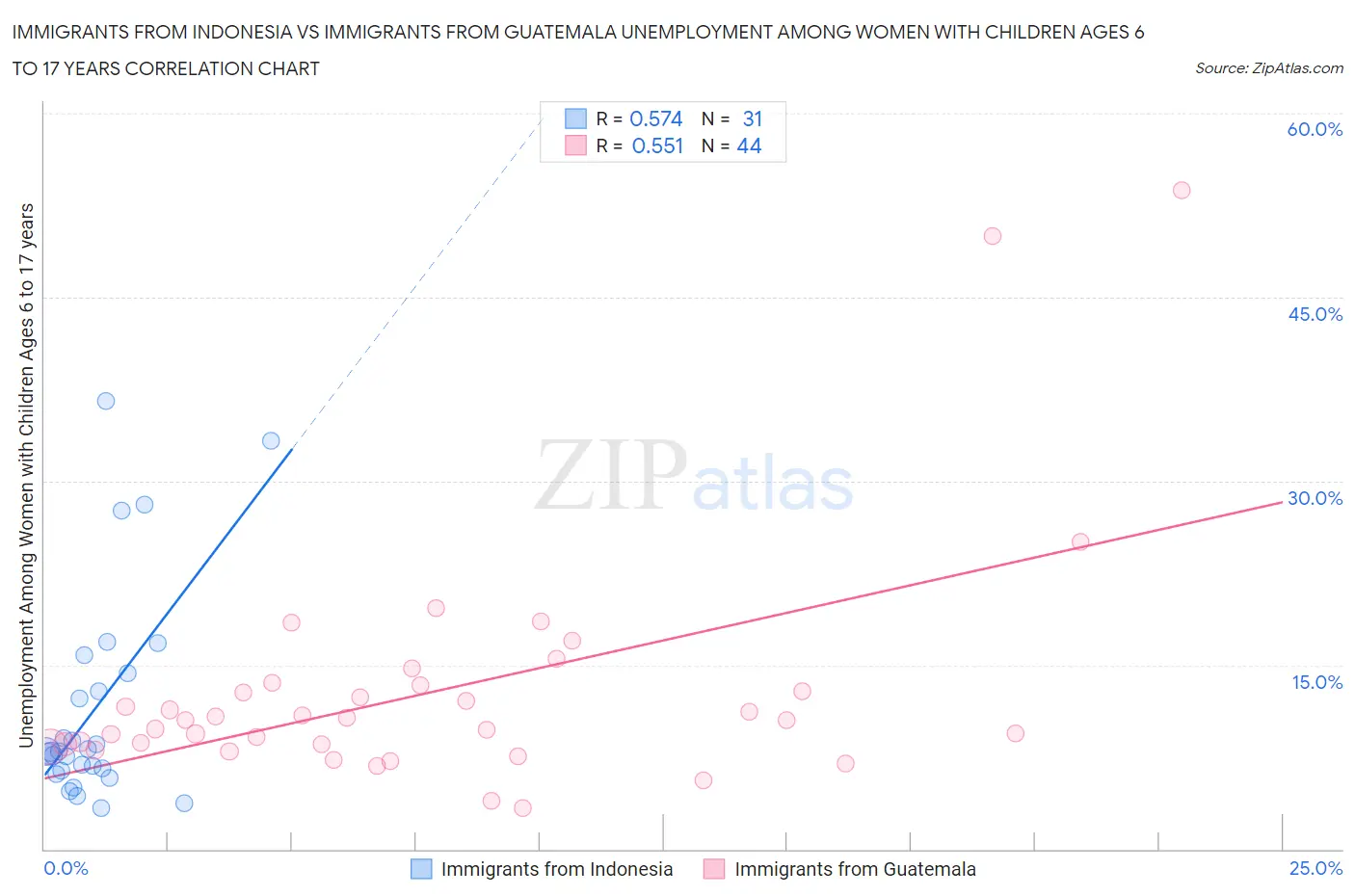 Immigrants from Indonesia vs Immigrants from Guatemala Unemployment Among Women with Children Ages 6 to 17 years