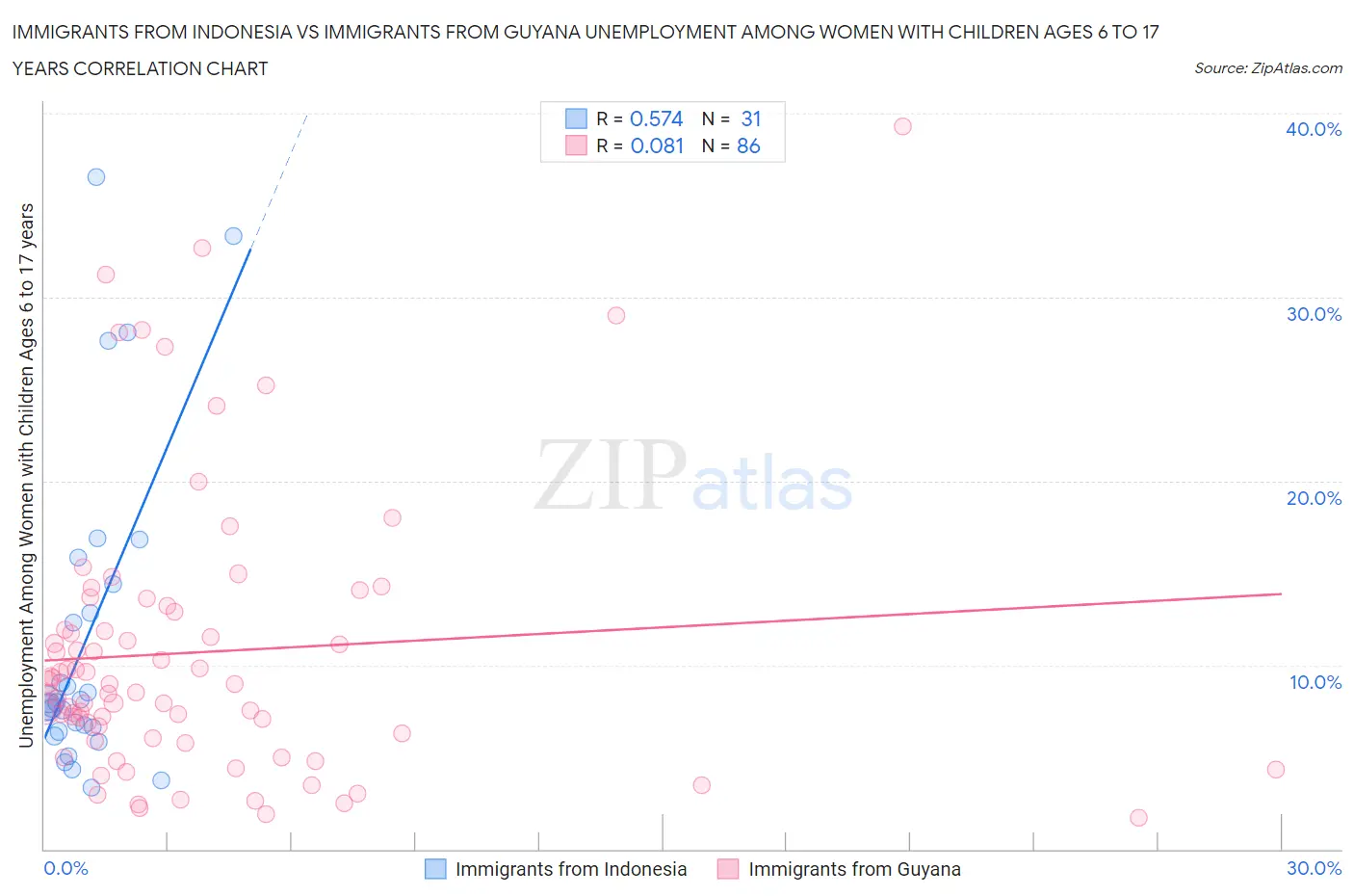 Immigrants from Indonesia vs Immigrants from Guyana Unemployment Among Women with Children Ages 6 to 17 years