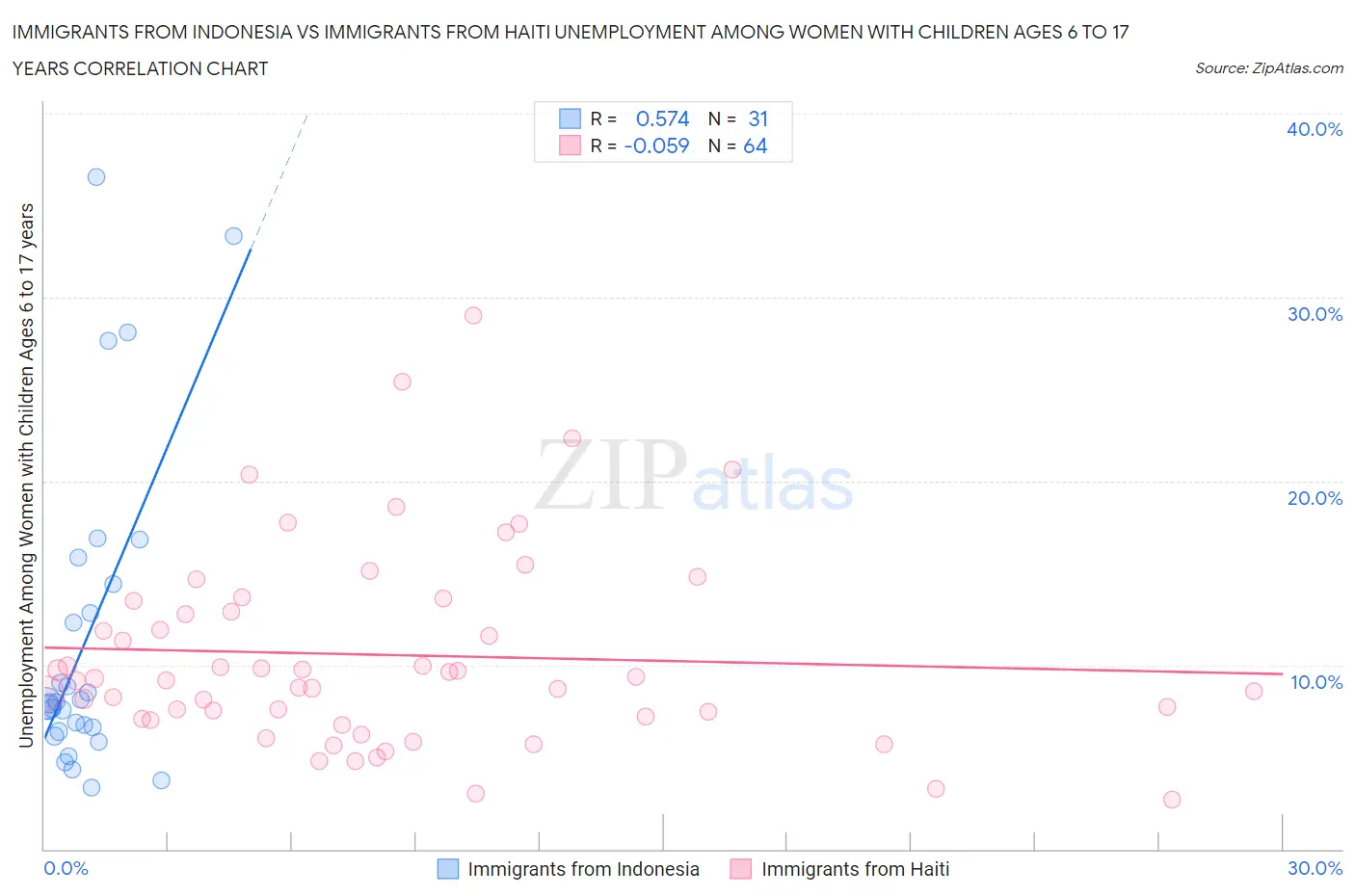 Immigrants from Indonesia vs Immigrants from Haiti Unemployment Among Women with Children Ages 6 to 17 years