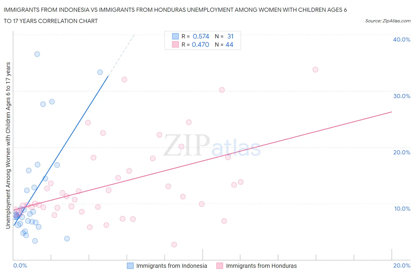 Immigrants from Indonesia vs Immigrants from Honduras Unemployment Among Women with Children Ages 6 to 17 years