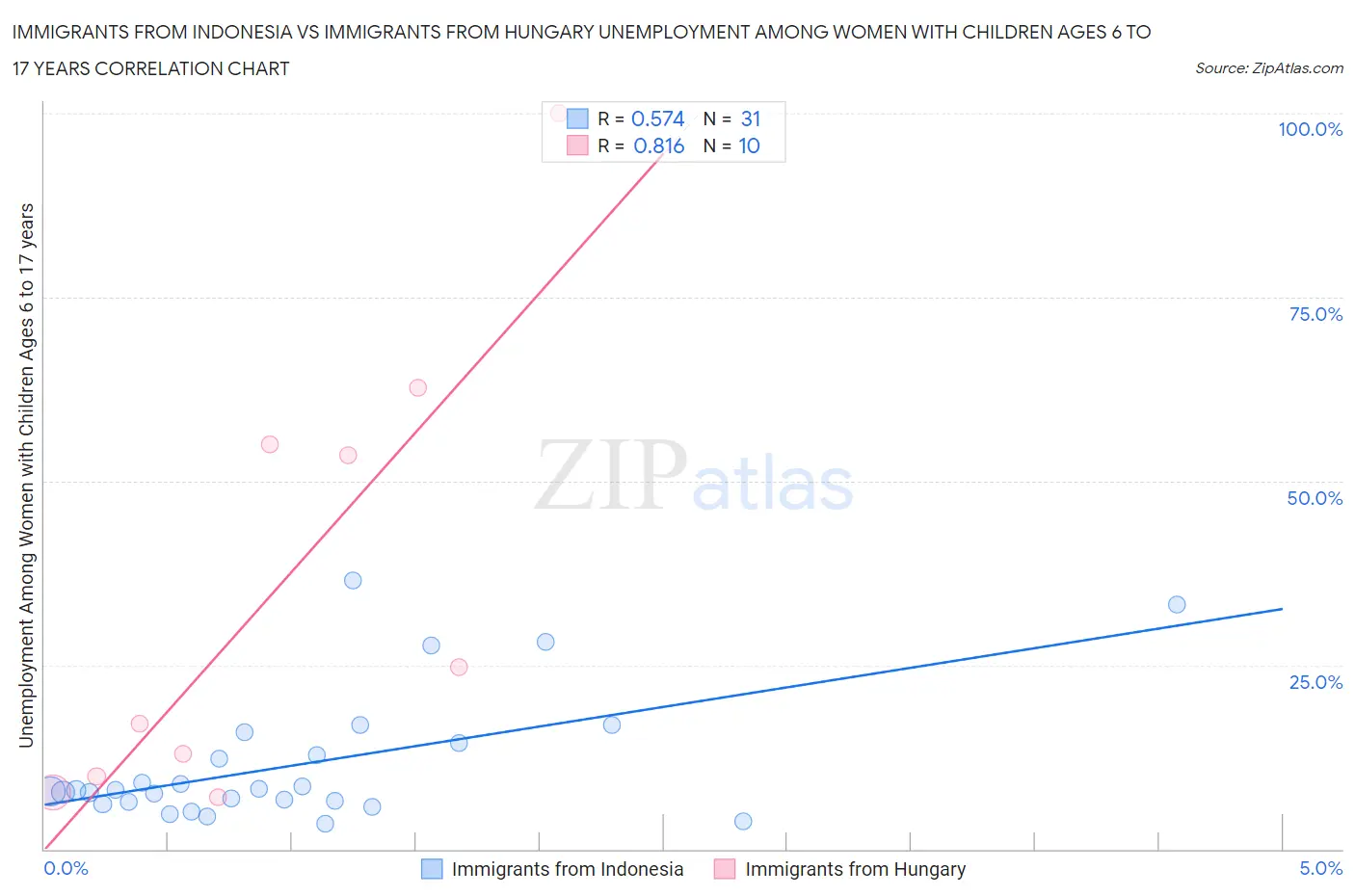 Immigrants from Indonesia vs Immigrants from Hungary Unemployment Among Women with Children Ages 6 to 17 years