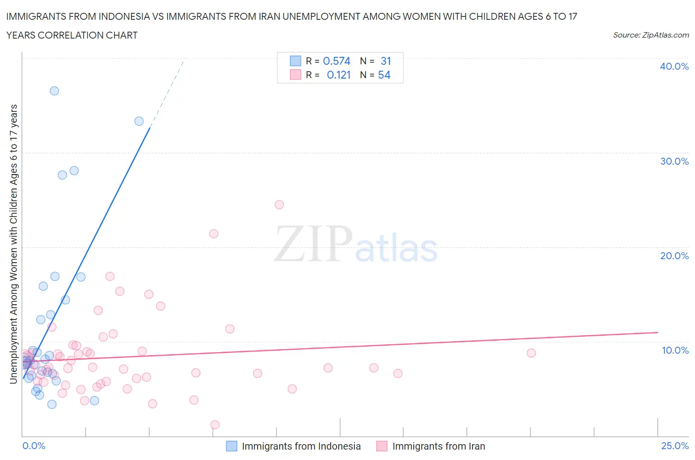 Immigrants from Indonesia vs Immigrants from Iran Unemployment Among Women with Children Ages 6 to 17 years