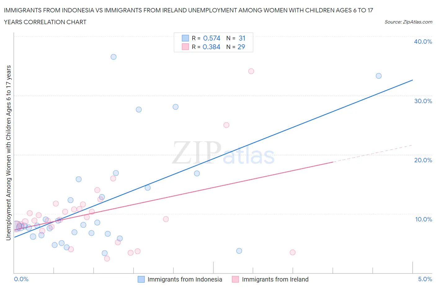 Immigrants from Indonesia vs Immigrants from Ireland Unemployment Among Women with Children Ages 6 to 17 years