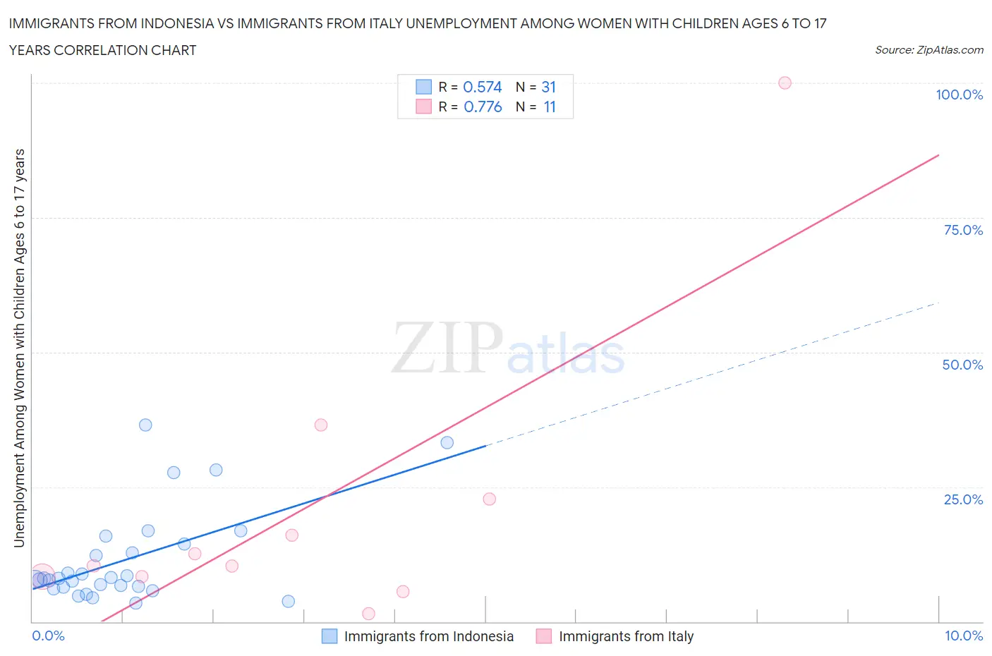 Immigrants from Indonesia vs Immigrants from Italy Unemployment Among Women with Children Ages 6 to 17 years