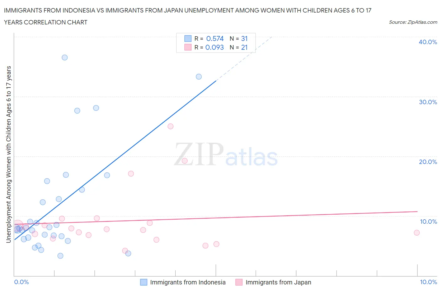 Immigrants from Indonesia vs Immigrants from Japan Unemployment Among Women with Children Ages 6 to 17 years