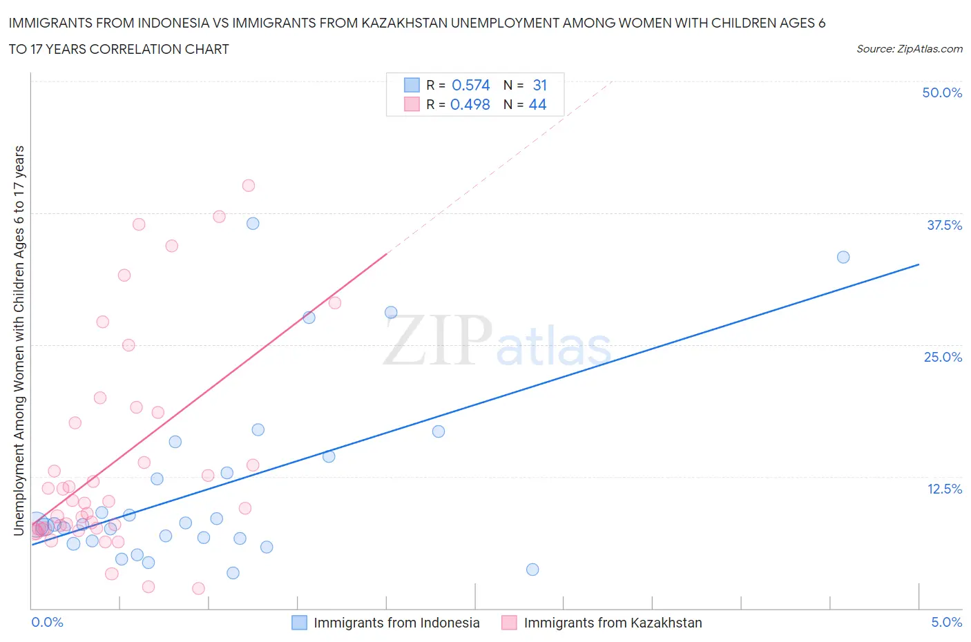 Immigrants from Indonesia vs Immigrants from Kazakhstan Unemployment Among Women with Children Ages 6 to 17 years