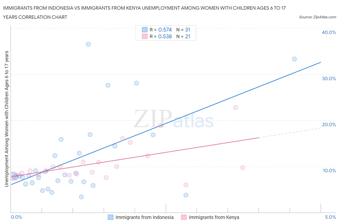 Immigrants from Indonesia vs Immigrants from Kenya Unemployment Among Women with Children Ages 6 to 17 years