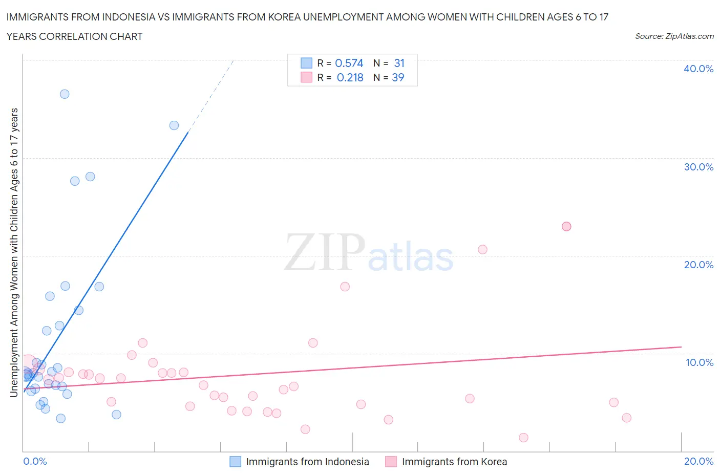 Immigrants from Indonesia vs Immigrants from Korea Unemployment Among Women with Children Ages 6 to 17 years