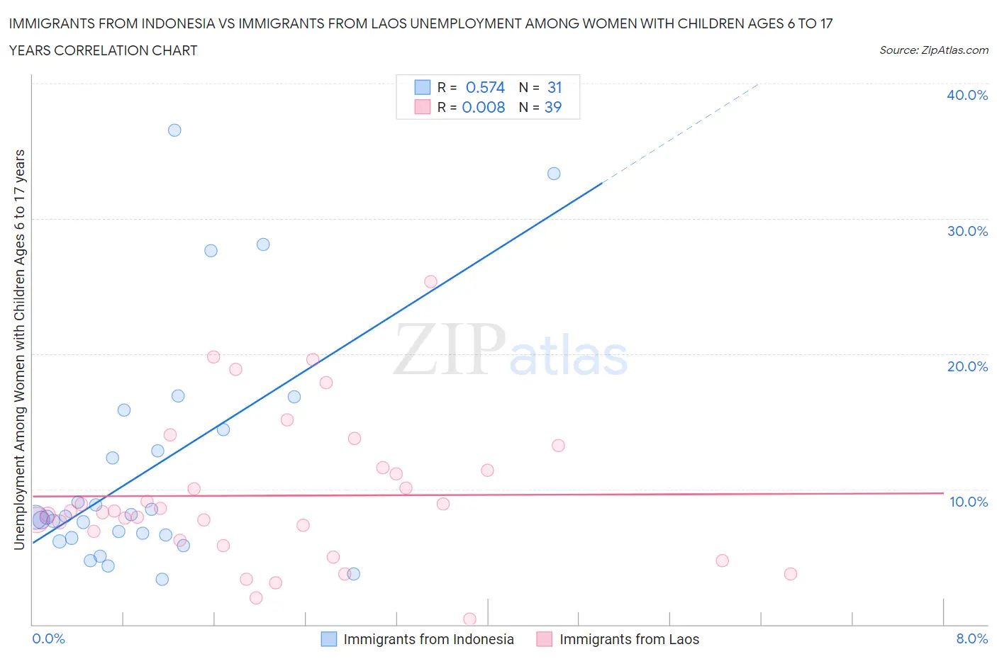 Immigrants from Indonesia vs Immigrants from Laos Unemployment Among Women with Children Ages 6 to 17 years