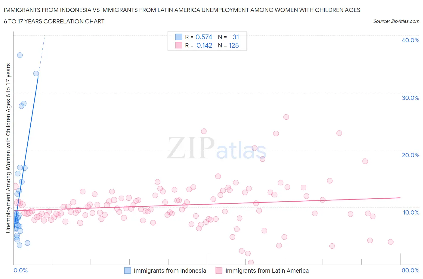 Immigrants from Indonesia vs Immigrants from Latin America Unemployment Among Women with Children Ages 6 to 17 years