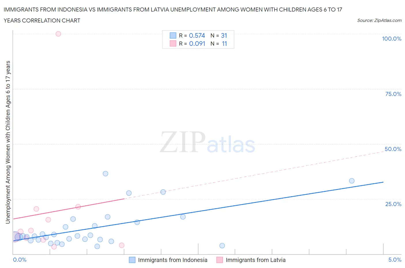 Immigrants from Indonesia vs Immigrants from Latvia Unemployment Among Women with Children Ages 6 to 17 years
