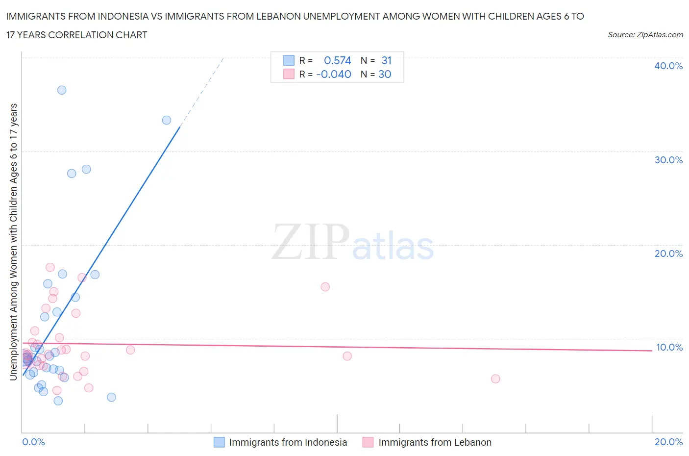 Immigrants from Indonesia vs Immigrants from Lebanon Unemployment Among Women with Children Ages 6 to 17 years