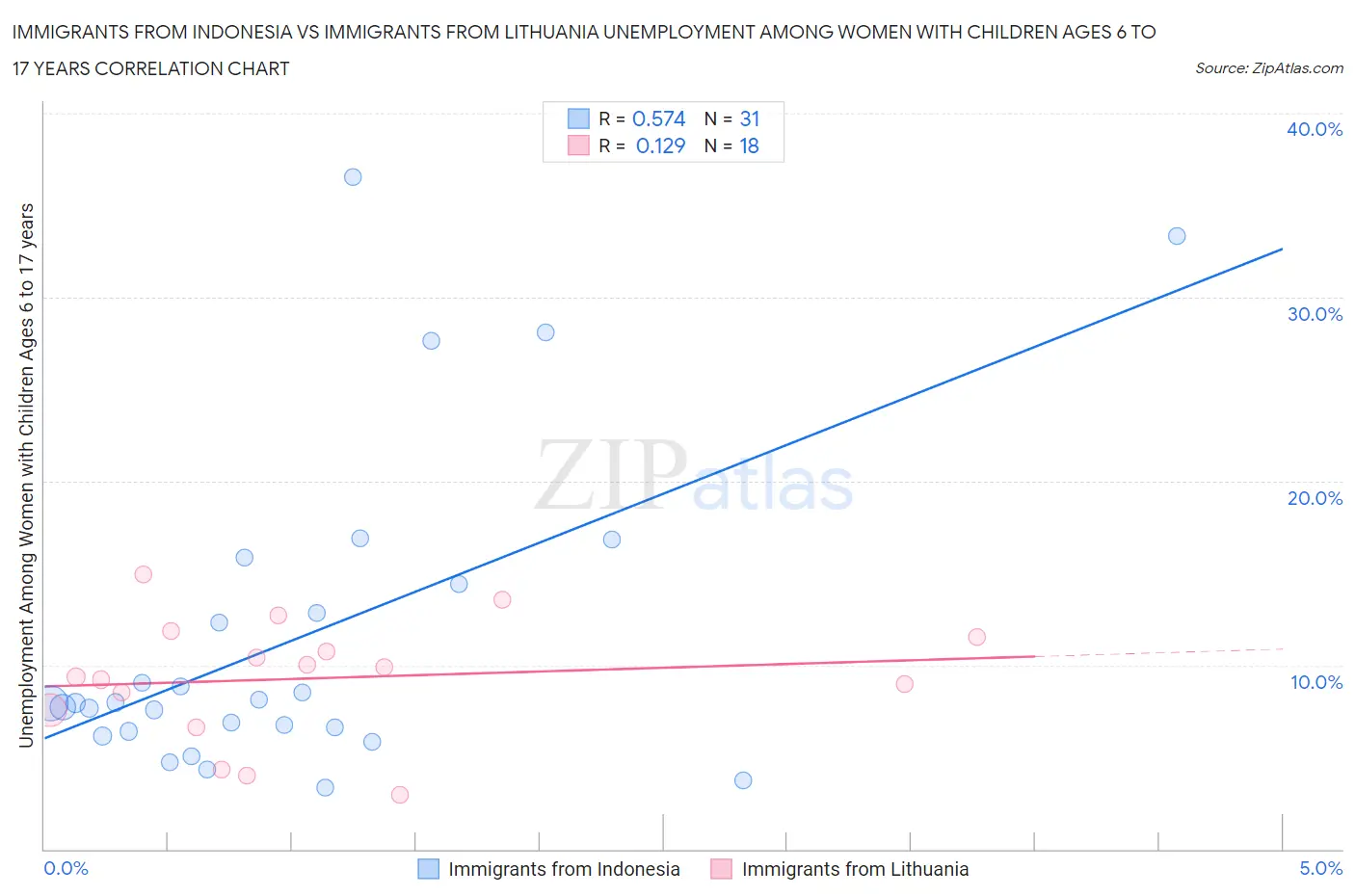 Immigrants from Indonesia vs Immigrants from Lithuania Unemployment Among Women with Children Ages 6 to 17 years