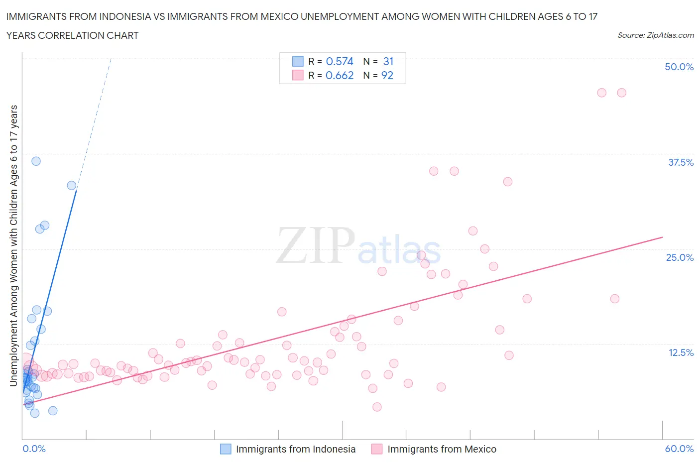 Immigrants from Indonesia vs Immigrants from Mexico Unemployment Among Women with Children Ages 6 to 17 years