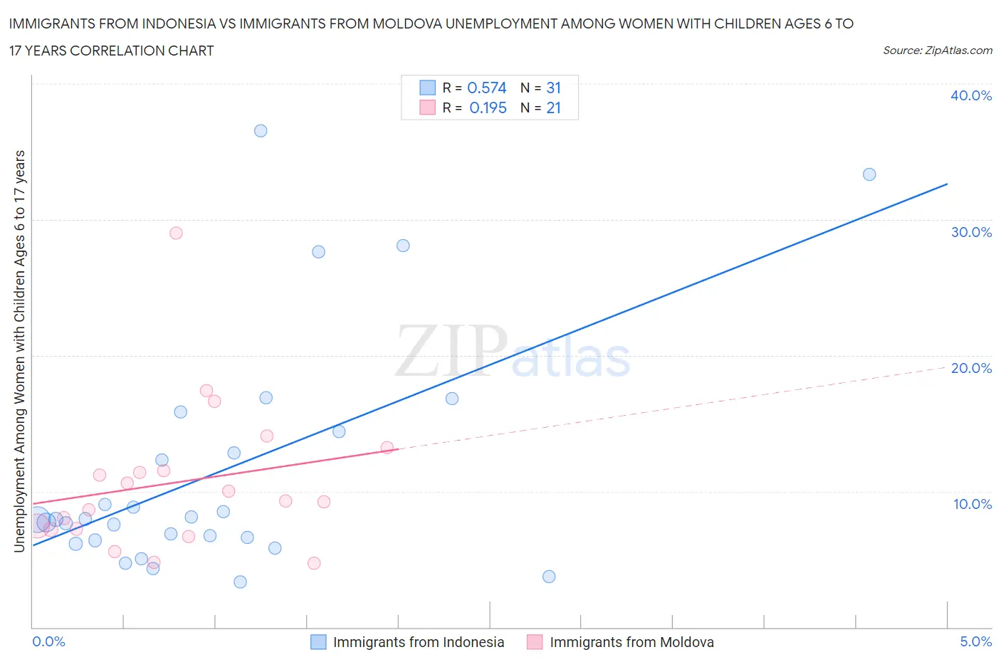 Immigrants from Indonesia vs Immigrants from Moldova Unemployment Among Women with Children Ages 6 to 17 years