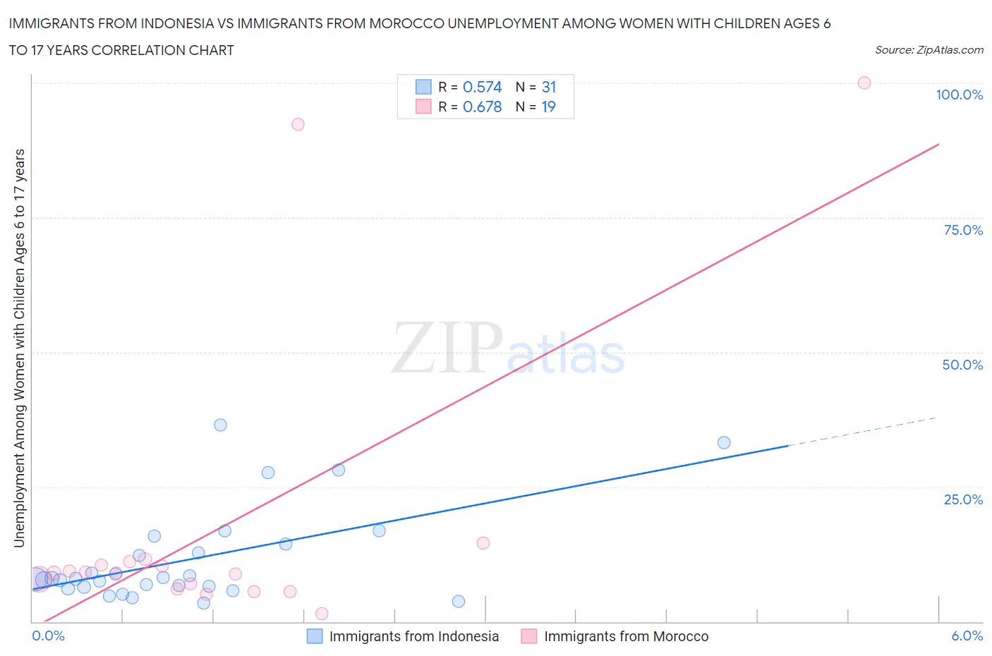 Immigrants from Indonesia vs Immigrants from Morocco Unemployment Among Women with Children Ages 6 to 17 years