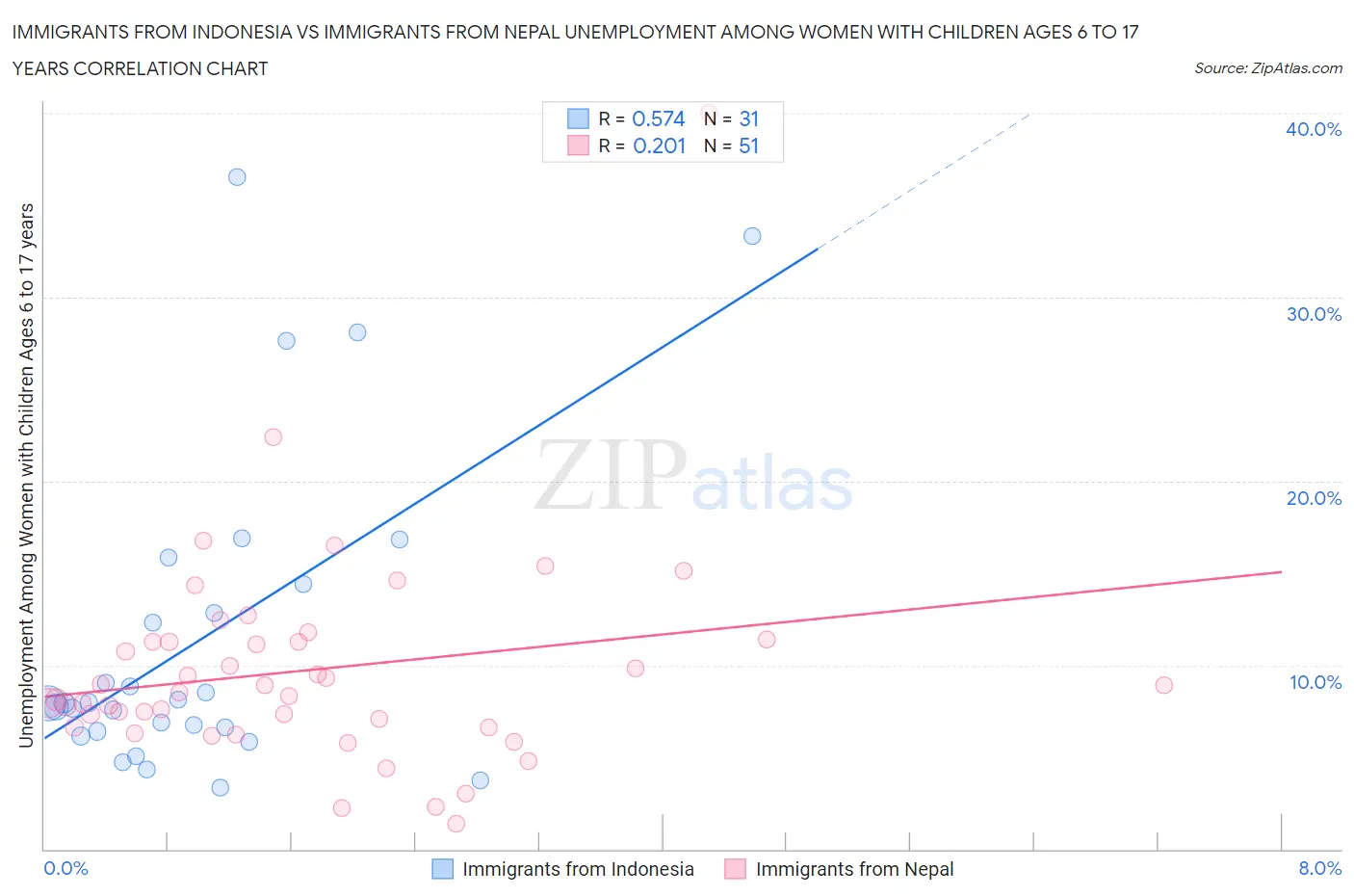 Immigrants from Indonesia vs Immigrants from Nepal Unemployment Among Women with Children Ages 6 to 17 years