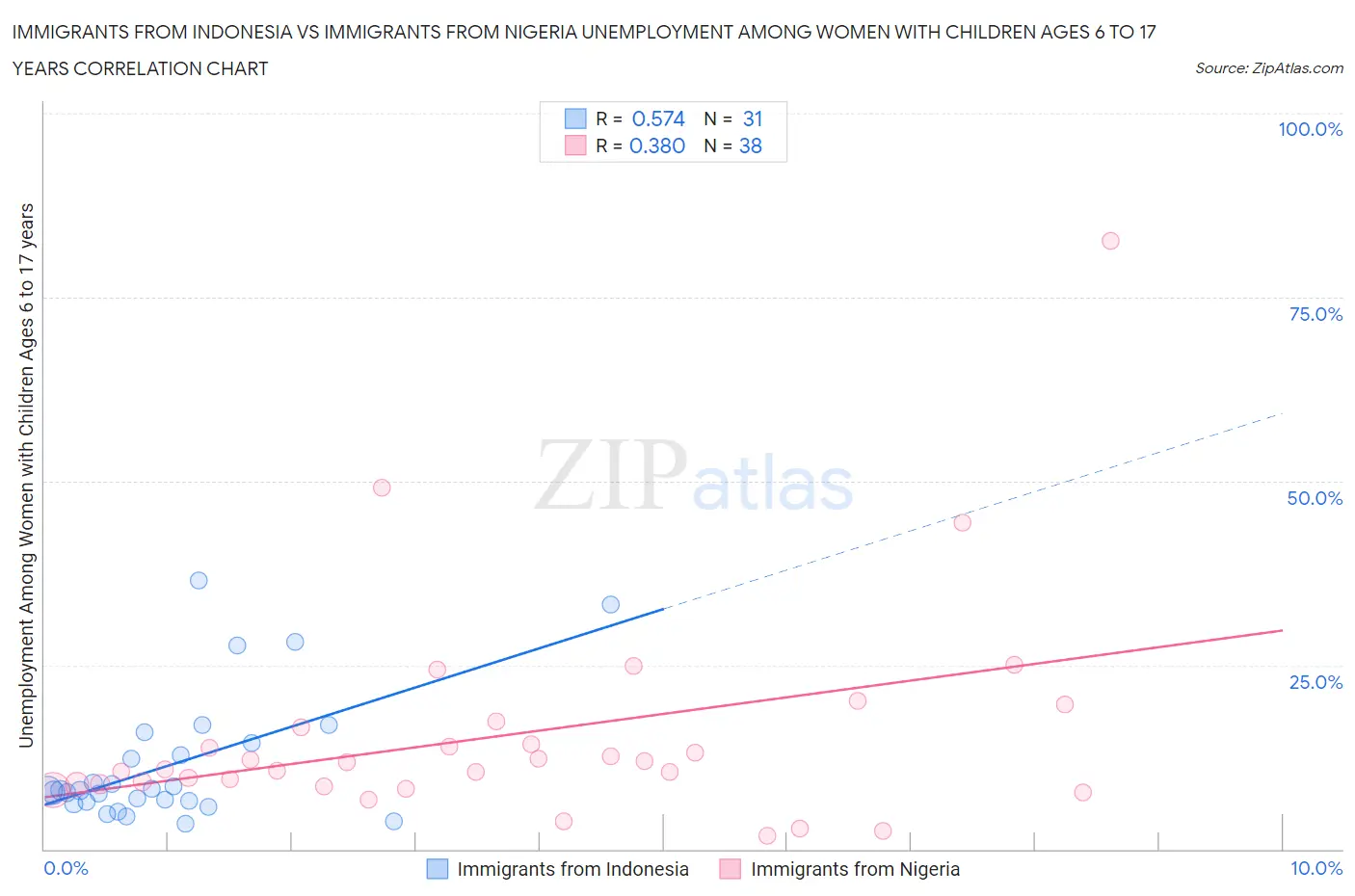 Immigrants from Indonesia vs Immigrants from Nigeria Unemployment Among Women with Children Ages 6 to 17 years