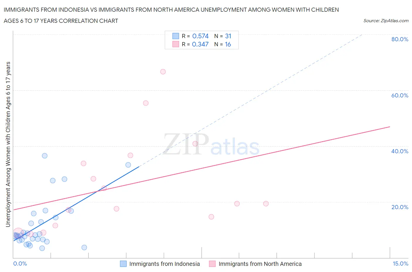 Immigrants from Indonesia vs Immigrants from North America Unemployment Among Women with Children Ages 6 to 17 years