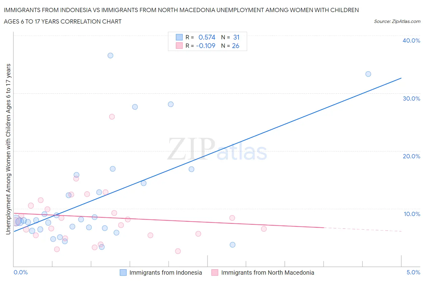 Immigrants from Indonesia vs Immigrants from North Macedonia Unemployment Among Women with Children Ages 6 to 17 years