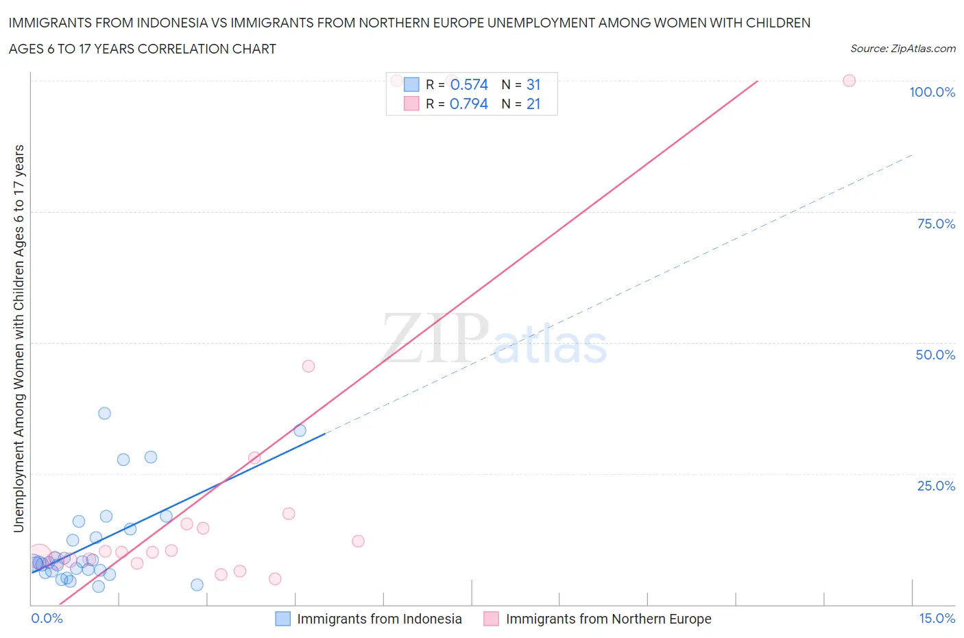 Immigrants from Indonesia vs Immigrants from Northern Europe Unemployment Among Women with Children Ages 6 to 17 years