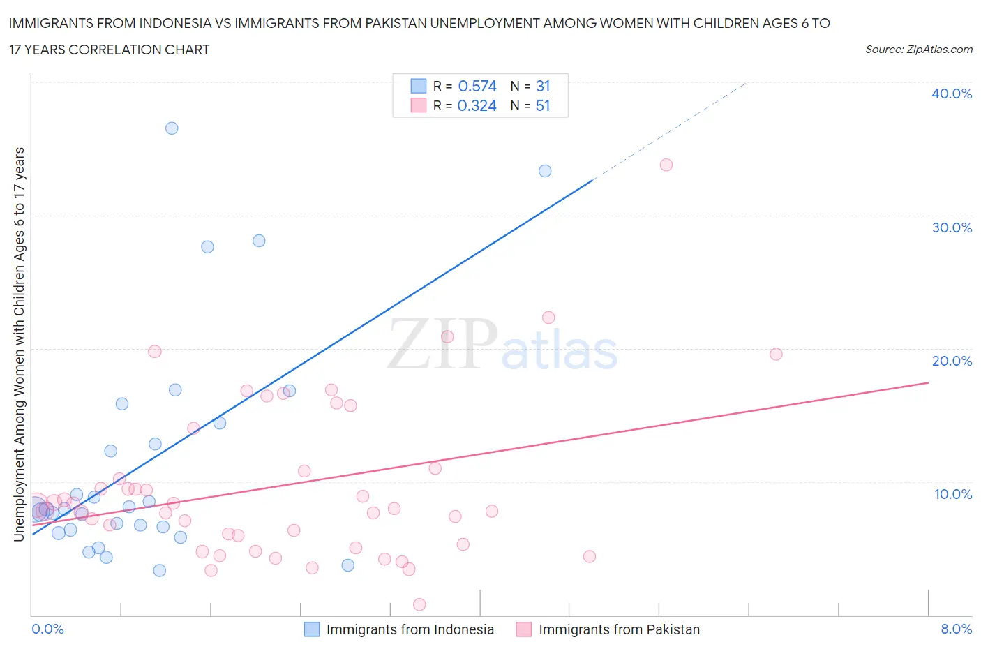 Immigrants from Indonesia vs Immigrants from Pakistan Unemployment Among Women with Children Ages 6 to 17 years