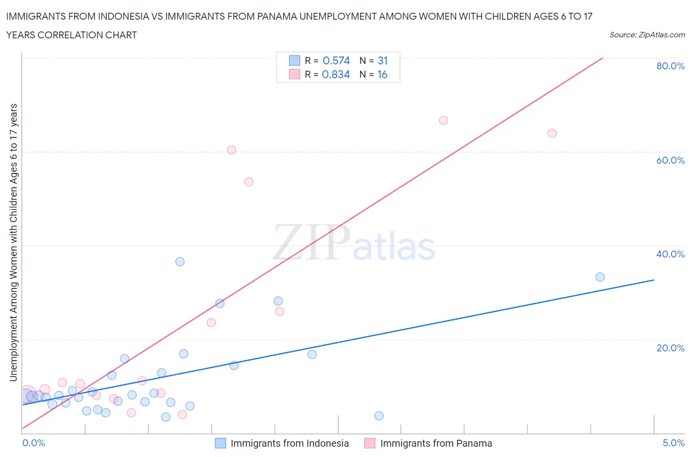 Immigrants from Indonesia vs Immigrants from Panama Unemployment Among Women with Children Ages 6 to 17 years