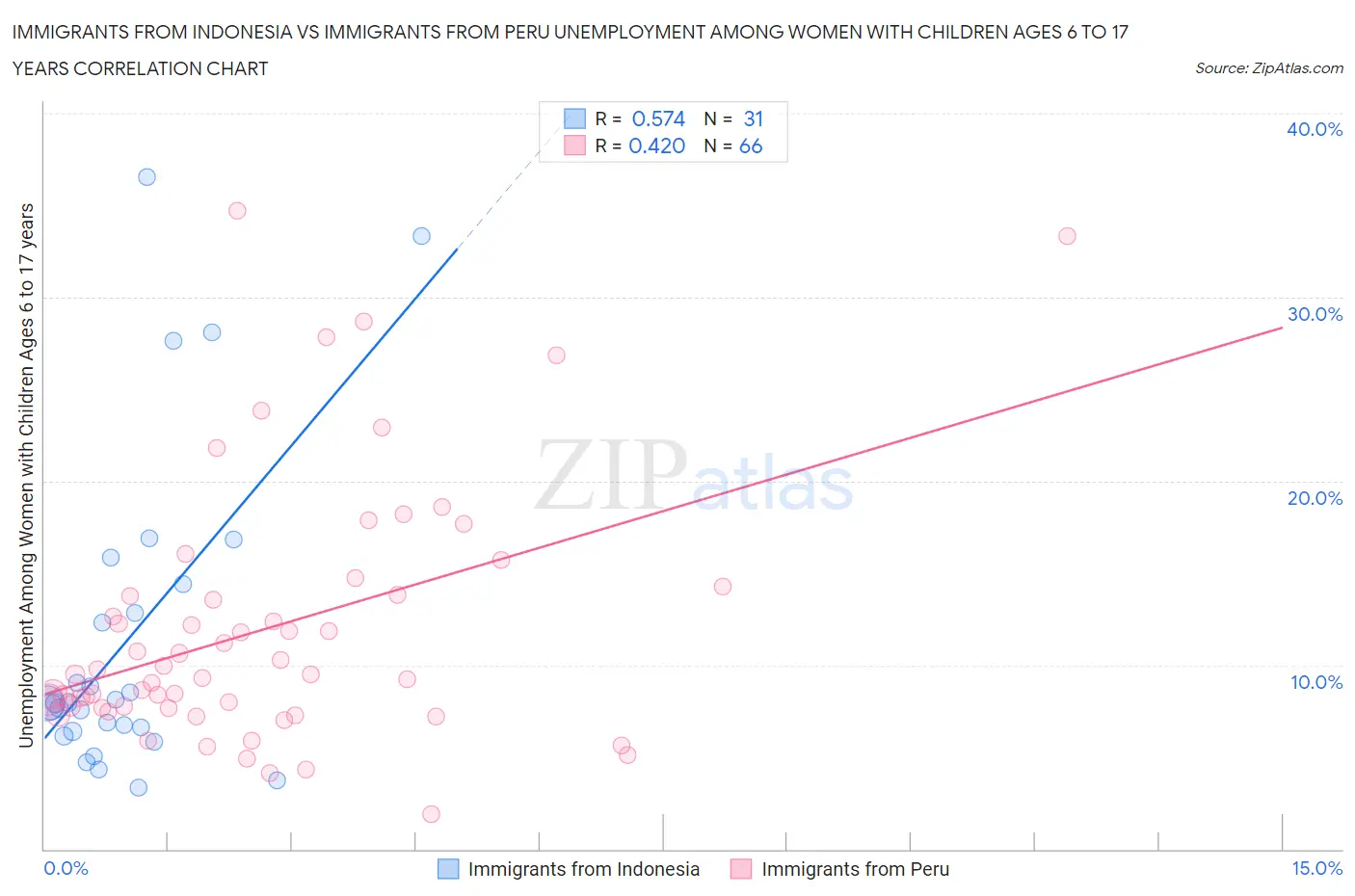 Immigrants from Indonesia vs Immigrants from Peru Unemployment Among Women with Children Ages 6 to 17 years