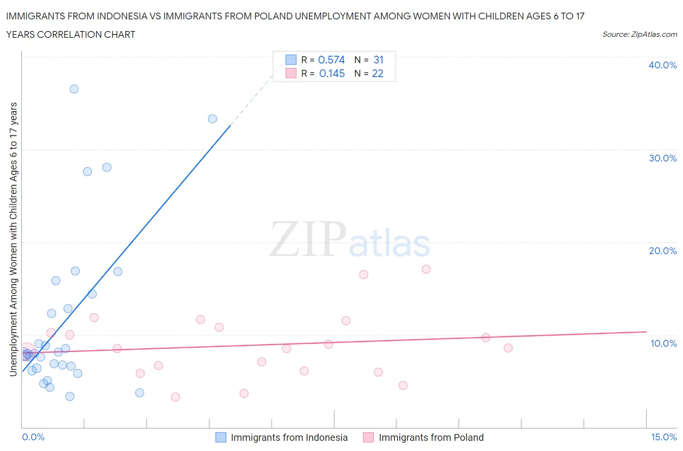 Immigrants from Indonesia vs Immigrants from Poland Unemployment Among Women with Children Ages 6 to 17 years