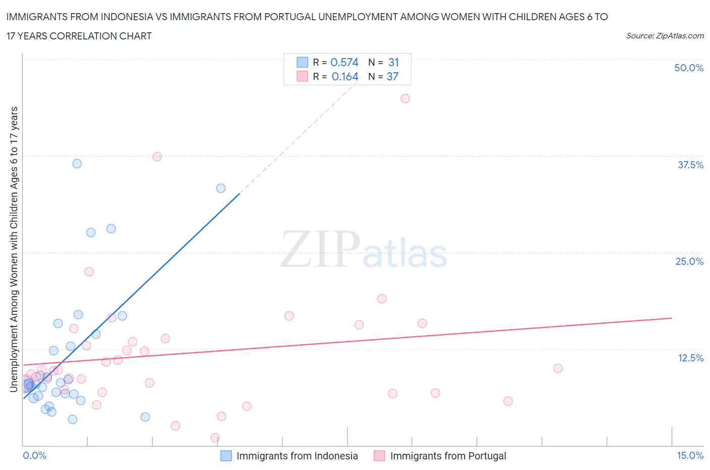 Immigrants from Indonesia vs Immigrants from Portugal Unemployment Among Women with Children Ages 6 to 17 years