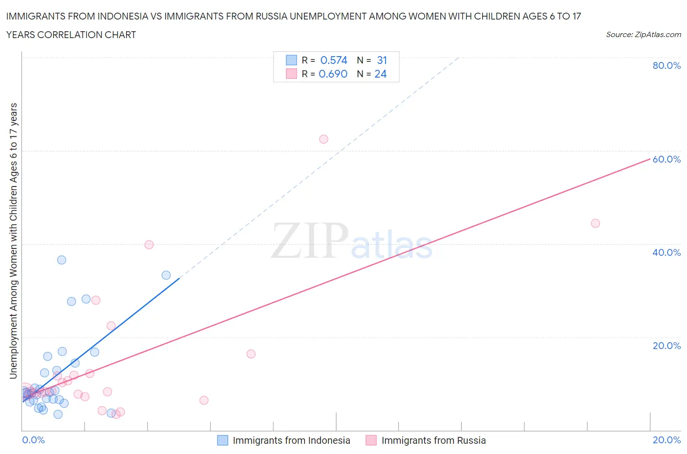 Immigrants from Indonesia vs Immigrants from Russia Unemployment Among Women with Children Ages 6 to 17 years