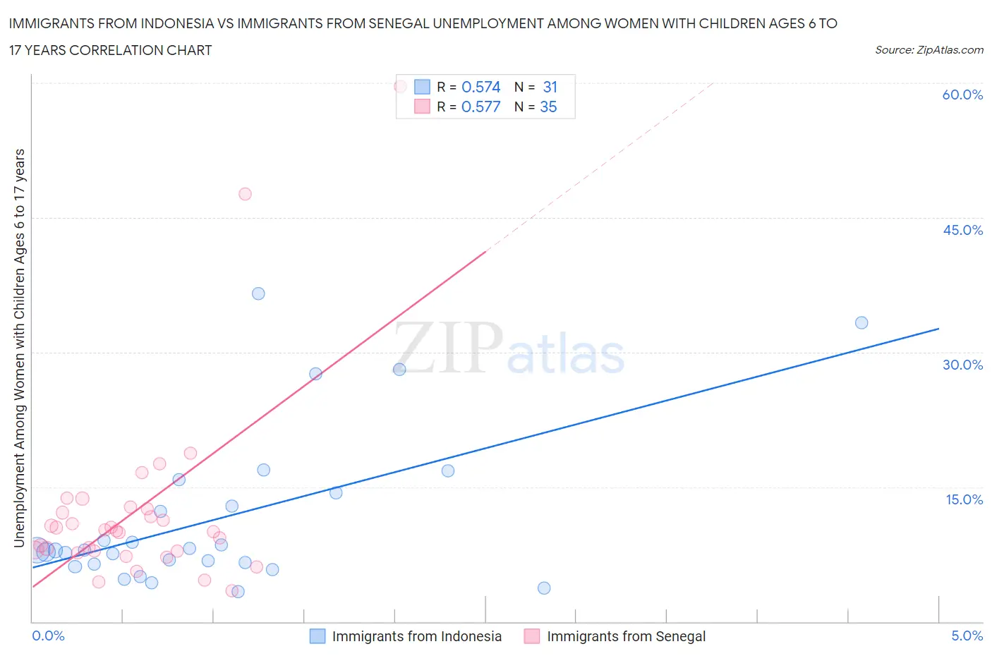 Immigrants from Indonesia vs Immigrants from Senegal Unemployment Among Women with Children Ages 6 to 17 years