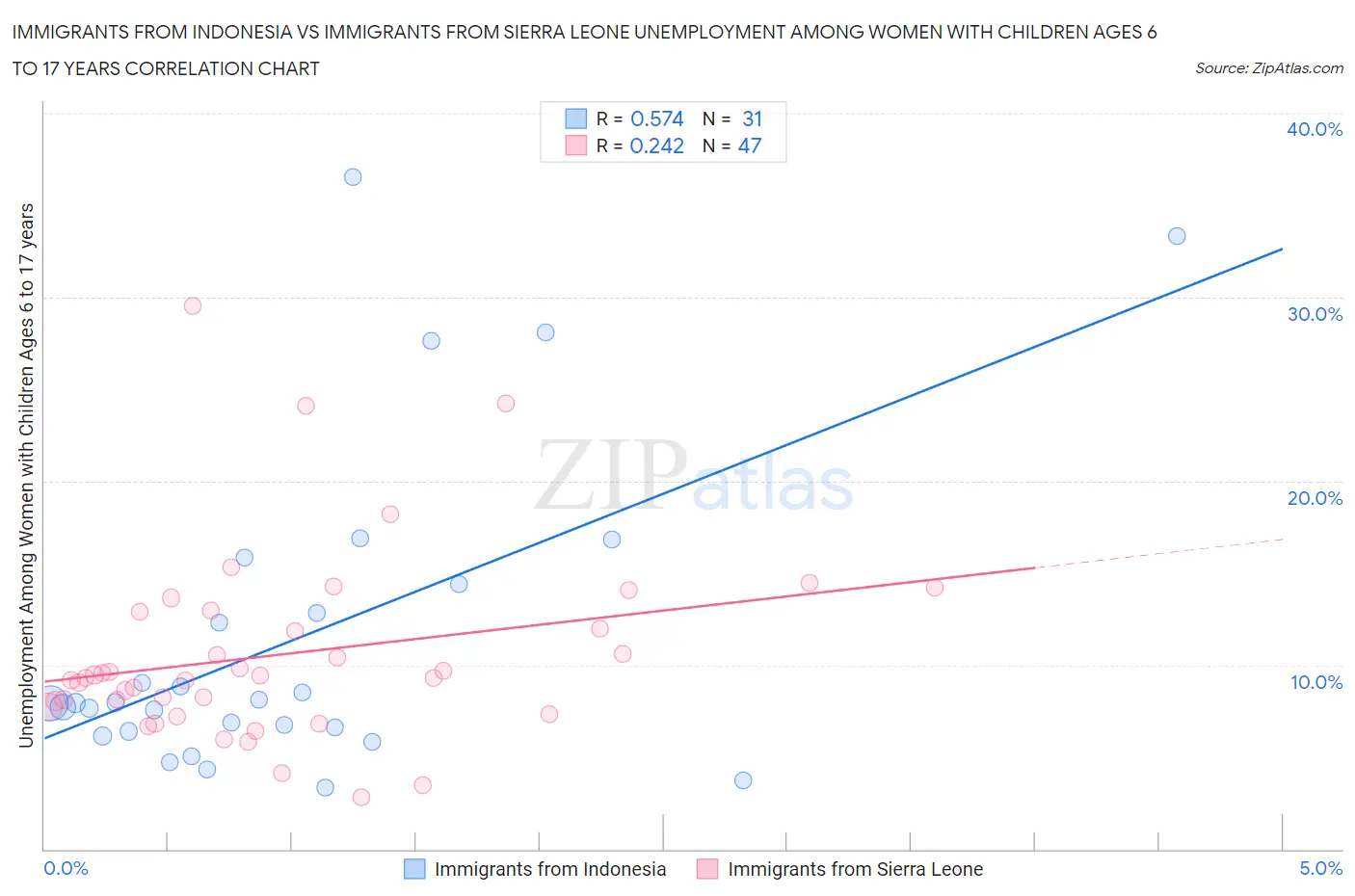 Immigrants from Indonesia vs Immigrants from Sierra Leone Unemployment Among Women with Children Ages 6 to 17 years