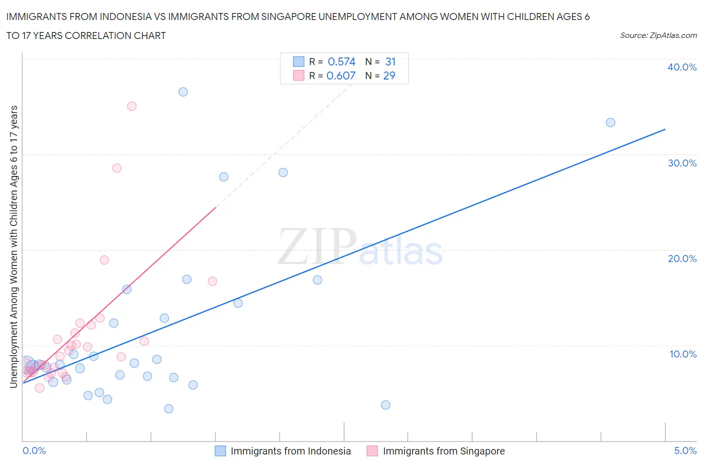 Immigrants from Indonesia vs Immigrants from Singapore Unemployment Among Women with Children Ages 6 to 17 years