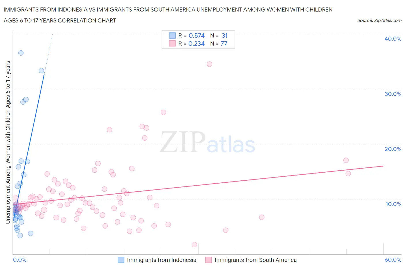 Immigrants from Indonesia vs Immigrants from South America Unemployment Among Women with Children Ages 6 to 17 years
