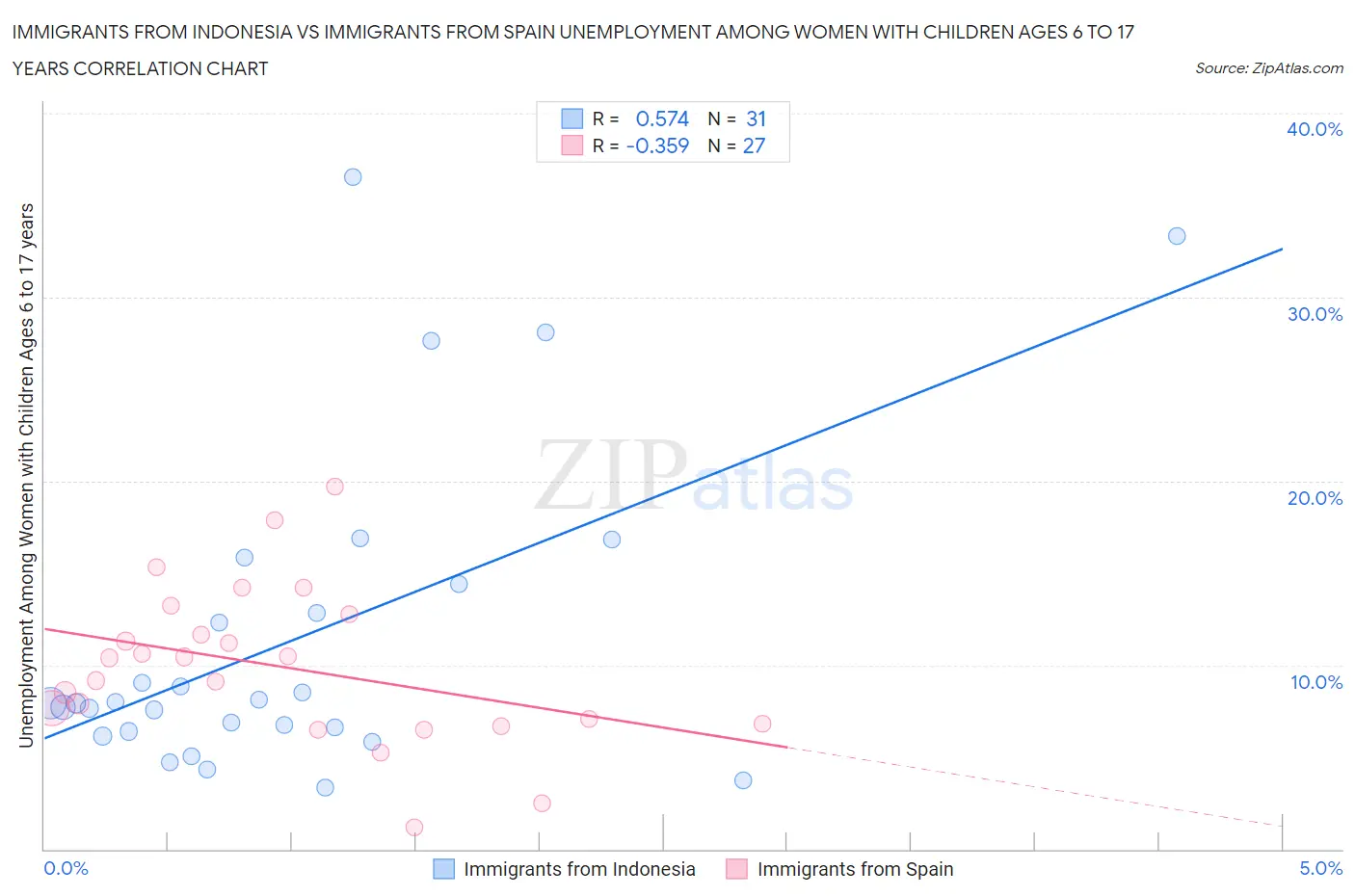 Immigrants from Indonesia vs Immigrants from Spain Unemployment Among Women with Children Ages 6 to 17 years